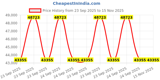 moglix.com ZKL 65x140x33mm Single Row Angular Contact Ball Bearing, 7313B (Pack of 10) zkl Price History Graph from 23 Sep 2025 to 15 Nov 2025