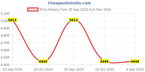 moglix.com ZKL 65x140x33mm Single Row Cylindrical Roller Bearing, N313 C3 zkl Price History Graph from 25 Sep 2025 to 6 Dec 2025