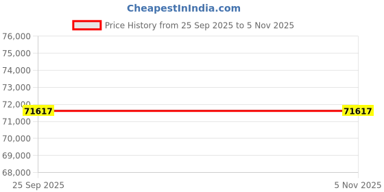 moglix.com ZKL 65x140x33mm Single Row Cylindrical Roller Bearing, N313E (Pack of 20) zkl Price History Graph from 25 Sep 2025 to 5 Nov 2025