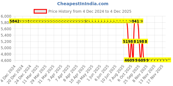 moglix.com ZKL 65x140x33mm Single Row Cylindrical Roller Bearing, NJ313E NF zkl Price History Graph from 4 Dec 2024 to 4 Dec 2025