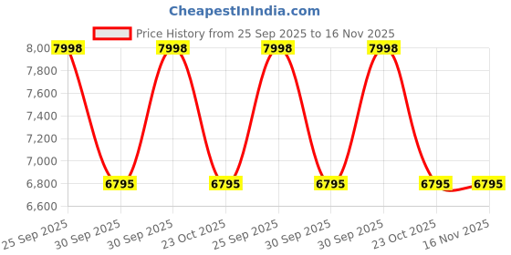 moglix.com ZKL 65x140x33mm Single Row Cylindrical Roller Bearing, NJ313ETNG1 zkl Price History Graph from 25 Sep 2025 to 16 Nov 2025