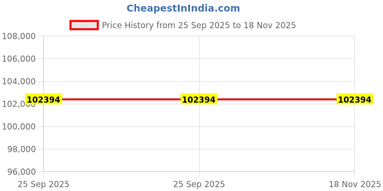 moglix.com ZKL 65x140x33mm Single Row Cylindrical Roller Bearing, NJ313M C3 (Pack of 20) zkl Price History Graph from 25 Sep 2025 to 17 Nov 2025