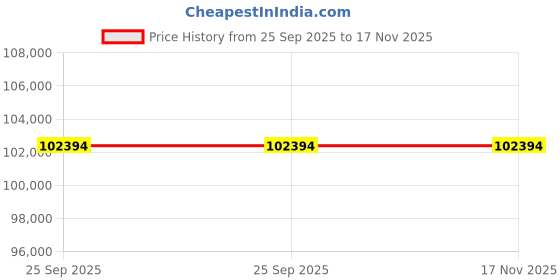 moglix.com ZKL 65x140x33mm Single Row Cylindrical Roller Bearing, NJ313M (Pack of 20) zkl Price History Graph from 25 Sep 2025 to 17 Nov 2025