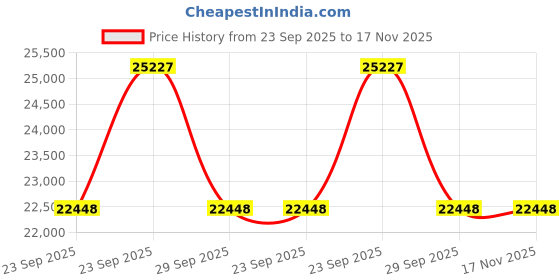 moglix.com ZKL 65x140x33mm Single Row Cylindrical Roller Bearing, NJ313N (Pack of 5) zkl Price History Graph from 23 Sep 2025 to 17 Nov 2025