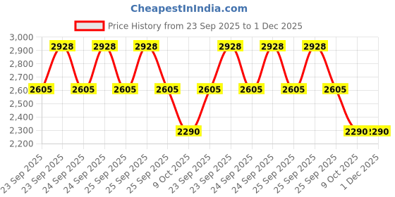 moglix.com ZKL 65x140x33mm Single Row Deep Groove Ball Bearing, 6313 zkl Price History Graph from 23 Sep 2025 to 30 Nov 2025