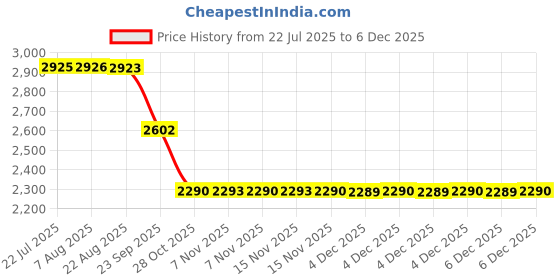 moglix.com ZKL 65x140x33mm Single Row Deep Groove Ball Bearing, 6313 C3 zkl Price History Graph from 22 Jul 2025 to 4 Dec 2025
