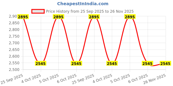 moglix.com ZKL 65x140x33mm Single Row Deep Groove Ball Bearing with Seals, 6313-2Z C3 zkl Price History Graph from 25 Sep 2025 to 25 Nov 2025