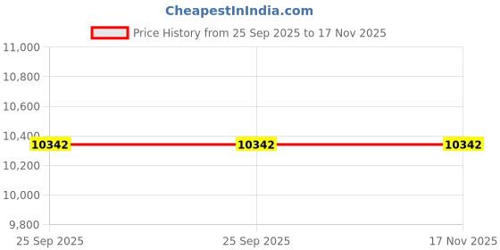 moglix.com ZKL 65x140x33mm Single Row Deep Groove Ball Bearing with Seals, 6313-2Z (Pack of 5) zkl Price History Graph from 25 Sep 2025 to 17 Nov 2025