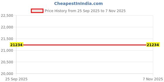 moglix.com ZKL 65x140x33mm Single Row Deep Groove Ball Bearing with Seals, 6313-Z C3 (Pack of 20) zkl Price History Graph from 25 Sep 2025 to 7 Nov 2025