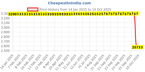 moglix.com ZKL 65x140x33mm Single Row Deep Groove Ball Bearings with Snap Ring &a; Shield, 6313-ZN zkl Price History Graph from 14 Jan 2025 to 10 Oct 2025