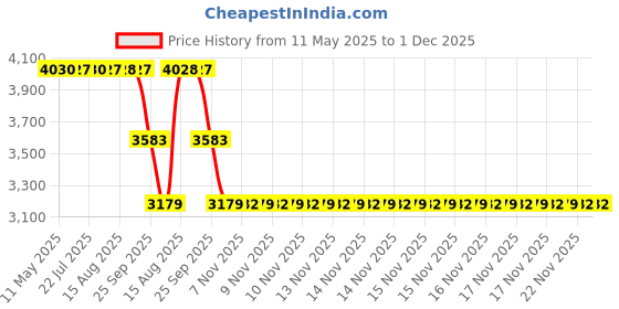 moglix.com ZKL 65x140x36mm Metric Series Single Row Tapered Roller Bearing, 30313A zkl Price History Graph from 11 May 2025 to 1 Dec 2025