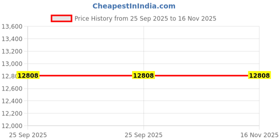 moglix.com ZKL 65x140x36mm Metric Series Single Row Tapered Roller Bearing, 30313A (Pack of 5) zkl Price History Graph from 25 Sep 2025 to 15 Nov 2025