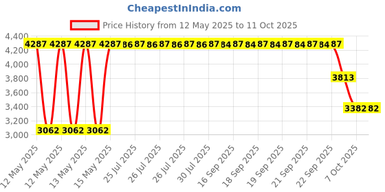 moglix.com ZKL 65x140x36mm Metric Series Single Row Tapered Roller Bearing, 31313A zkl Price History Graph from 12 May 2025 to 10 Oct 2025