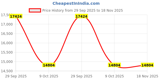 moglix.com ZKL 65x140x45mm Spherical Thrust Roller Bearing, 29413EJ zkl Price History Graph from 29 Sep 2025 to 18 Nov 2025