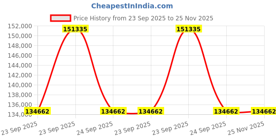 moglix.com ZKL 65x140x48mm Self Aligning Ball Bearing, 2313 C3 NF (Pack of 20) zkl Price History Graph from 23 Sep 2025 to 25 Nov 2025