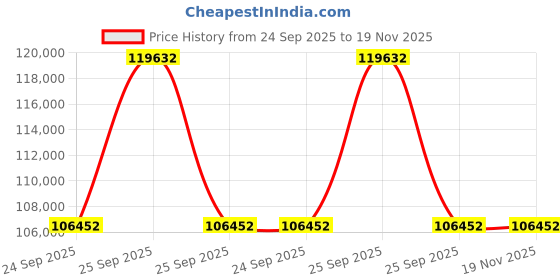 moglix.com ZKL 65x140x48mm Single Row Cylindrical Roller Bearing, NJ2313 C3 (Pack of 20) zkl Price History Graph from 24 Sep 2025 to 19 Nov 2025
