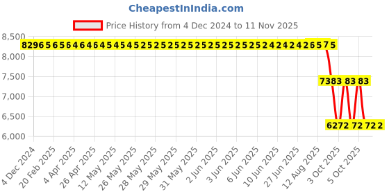 moglix.com ZKL 65x140x48mm Single Row Cylindrical Roller Bearing, NU2313 zkl Price History Graph from 4 Dec 2024 to 11 Nov 2025
