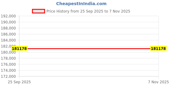 moglix.com ZKL 65x140x48mm Spherical Roller Bearing, 22313EKW33MH C3 NF (Pack of 20) zkl Price History Graph from 25 Sep 2025 to 6 Nov 2025
