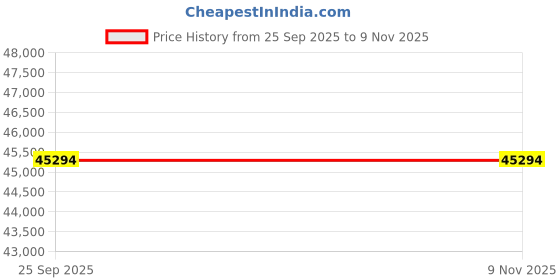 moglix.com ZKL 65x140x48mm Spherical Roller Bearing, 22313EKW33MH C3 NF (Pack of 5) zkl Price History Graph from 25 Sep 2025 to 9 Nov 2025