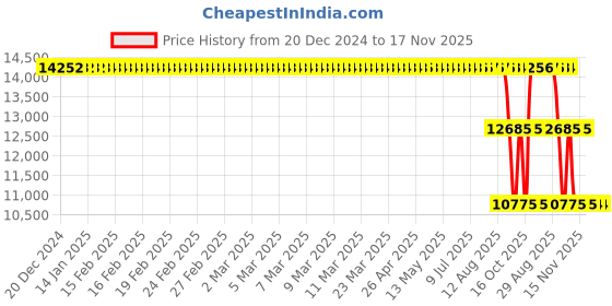 moglix.com ZKL 65x140x48mm Spherical Roller Bearing, 22313EKW33MH NF zkl Price History Graph from 20 Dec 2024 to 17 Nov 2025