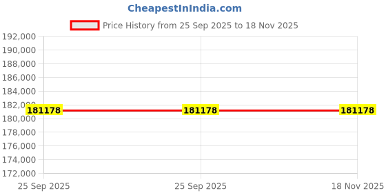 moglix.com ZKL 65x140x48mm Spherical Roller Bearing, 22313EKW33MH NF (Pack of 20) zkl Price History Graph from 25 Sep 2025 to 17 Nov 2025