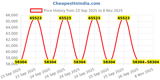 moglix.com ZKL 65x140x48mm Spherical Roller Bearing, 22313EW33J C3 NF (Pack of 10) zkl Price History Graph from 23 Sep 2025 to 8 Nov 2025