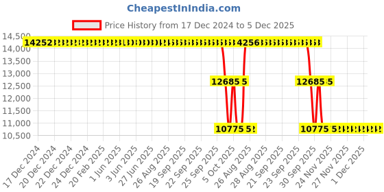 moglix.com ZKL 65x140x48mm Spherical Roller Bearing, 22313EW33MH C3 NF zkl Price History Graph from 17 Dec 2024 to 5 Dec 2025