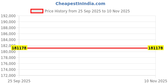 moglix.com ZKL 65x140x48mm Spherical Roller Bearing, 22313EW33MH C3 NF (Pack of 20) zkl Price History Graph from 25 Sep 2025 to 7 Nov 2025
