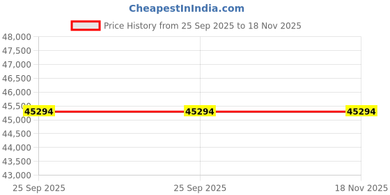 moglix.com ZKL 65x140x48mm Spherical Roller Bearing, 22313EW33MH C3 NF (Pack of 5) zkl Price History Graph from 25 Sep 2025 to 18 Nov 2025