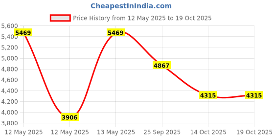 moglix.com ZKL 65x140x51mm Metric Series Single Row Tapered Roller Bearing, 32313A zkl Price History Graph from 12 May 2025 to 18 Oct 2025