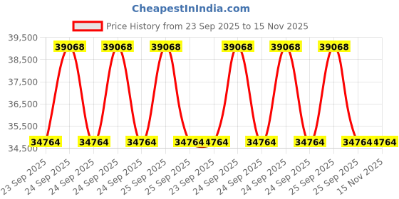 moglix.com ZKL 65x140x51mm Metric Series Single Row Tapered Roller Bearing, 32313A (Pack of 10) zkl Price History Graph from 23 Sep 2025 to 15 Nov 2025