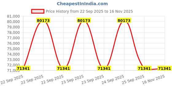 moglix.com ZKL 65x140x58.7mm Double Row Angular Contact Ball Bearing, 3313 P6 NF (Pack of 10) zkl Price History Graph from 22 Sep 2025 to 15 Nov 2025