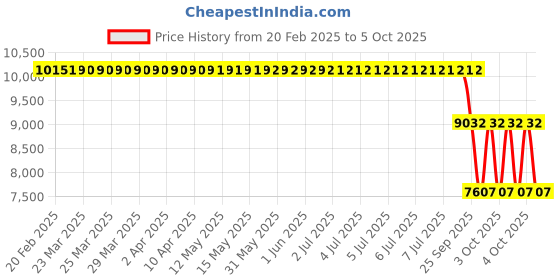 moglix.com ZKL 65x140x58.7mm Double Row Angular Contact Ball Bearing, 3313TNG C3 zkl Price History Graph from 20 Feb 2025 to 5 Oct 2025
