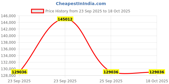 moglix.com ZKL 65x140x58.7mm Double Row Angular Contact Ball Bearing, 3313TNG (Pack of 20) zkl Price History Graph from 23 Sep 2025 to 18 Oct 2025