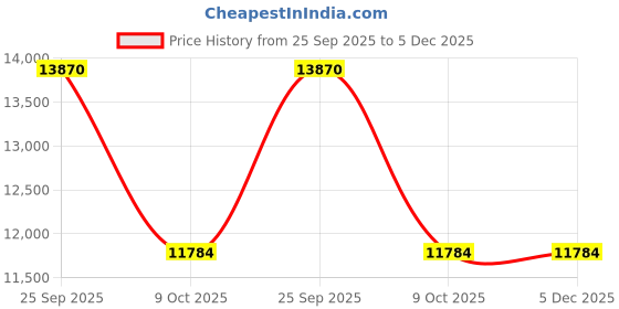 moglix.com ZKL 65x160x37mm Single Row Cylindrical Roller Bearing, NJ413M zkl Price History Graph from 25 Sep 2025 to 5 Dec 2025