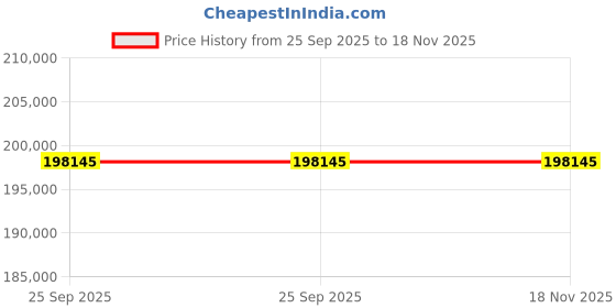 moglix.com ZKL 65x160x37mm Single Row Cylindrical Roller Bearing, NJ413M (Pack of 20) zkl Price History Graph from 25 Sep 2025 to 17 Nov 2025