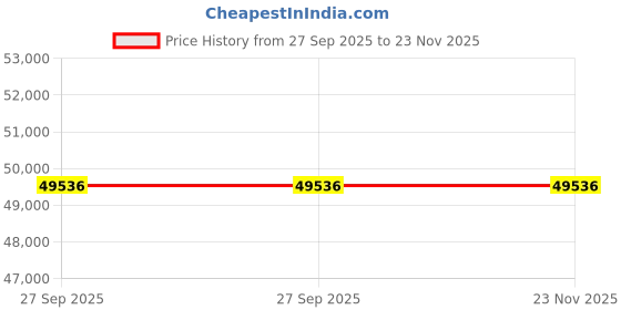 moglix.com ZKL 65x160x37mm Single Row Cylindrical Roller Bearing, NJ413M (Pack of 5) zkl Price History Graph from 27 Sep 2025 to 23 Nov 2025