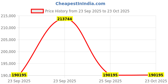 moglix.com ZKL 65x160x37mm Single Row Cylindrical Roller Bearing, NU413M C3 (Pack of 20) zkl Price History Graph from 23 Sep 2025 to 23 Oct 2025