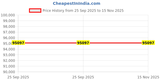 moglix.com ZKL 65x160x37mm Single Row Cylindrical Roller Bearing, NU413M (Pack of 10) zkl Price History Graph from 25 Sep 2025 to 15 Nov 2025