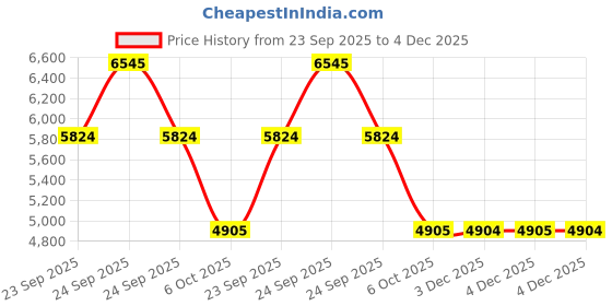 moglix.com ZKL 65x160x37mm Single Row Deep Groove Ball Bearing, 6413 C3 zkl Price History Graph from 23 Sep 2025 to 3 Dec 2025