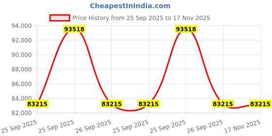 moglix.com ZKL 65x160x37mm Single Row Deep Groove Ball Bearing, 6413 (Pack of 20) zkl Price History Graph from 25 Sep 2025 to 17 Nov 2025