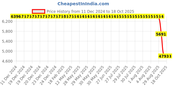 moglix.com ZKL 65x160x37mm Single Row Deep Groove Ball Bearing with Seals, 6413-2Z C3 zkl Price History Graph from 11 Dec 2024 to 18 Oct 2025