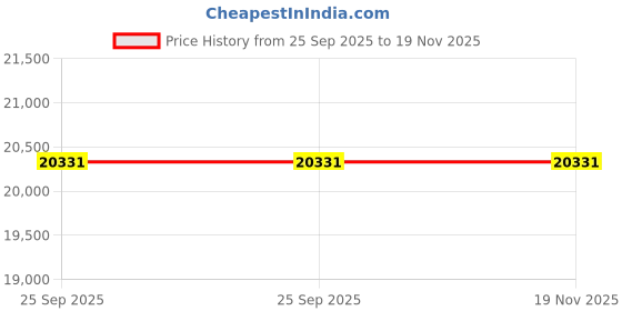 moglix.com ZKL 65x160x37mm Single Row Deep Groove Ball Bearing with Seals, 6413-2Z C3 (Pack of 5) zkl Price History Graph from 25 Sep 2025 to 18 Nov 2025