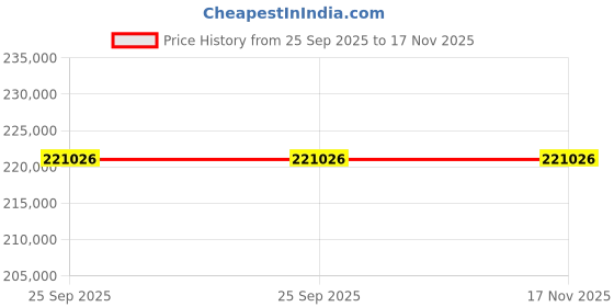 moglix.com ZKL 65x170x120mm Double Direction Thrust Ball Bearing, 52416 NF (Pack of 10) zkl Price History Graph from 25 Sep 2025 to 17 Nov 2025