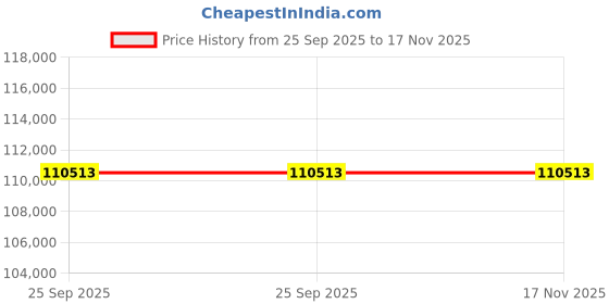 moglix.com ZKL 65x170x120mm Double Direction Thrust Ball Bearing, 52416 NF (Pack of 5) zkl Price History Graph from 25 Sep 2025 to 16 Nov 2025