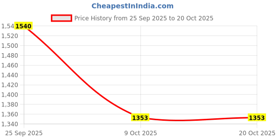 moglix.com ZKL 65x90x18mm Single Direction Thrust Ball Bearing, 51113 NF zkl Price History Graph from 25 Sep 2025 to 19 Oct 2025