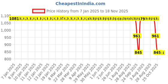 moglix.com ZKL 65x90x18mm Single Direction Thrust Ball Bearing, 51113A zkl Price History Graph from 7 Jan 2025 to 18 Nov 2025