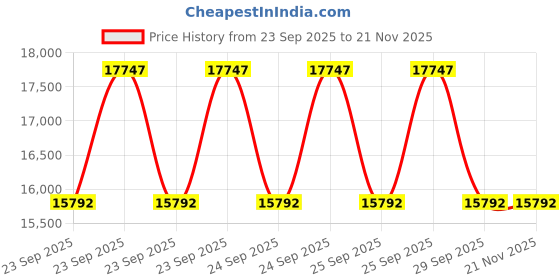 moglix.com ZKL 66.675x110x22mm Inch Series Single Row Tapered Roller Bearing, 395A/394A (Pack of 10) zkl Price History Graph from 23 Sep 2025 to 18 Nov 2025