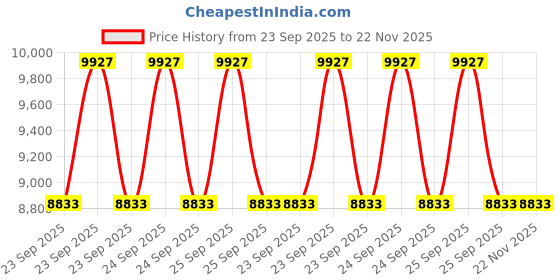 moglix.com ZKL 66.675x112.71x30.162mm Inch Series Single Row Tapered Roller Bearing, 3984/3920 (Pack of 5) zkl Price History Graph from 23 Sep 2025 to 22 Nov 2025