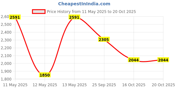 moglix.com ZKL 66.675x112.71x30.162mm Inch Series Single Row Tapered Roller Bearing, 3994/3920 zkl Price History Graph from 11 May 2025 to 20 Oct 2025